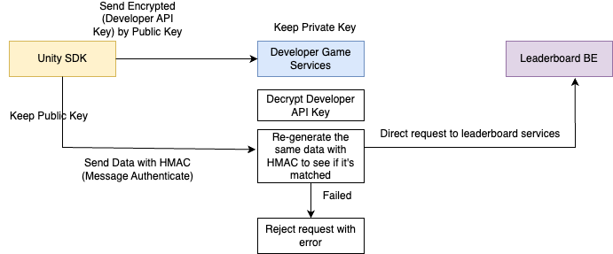 Diagram-Unity-SDK-Workflow